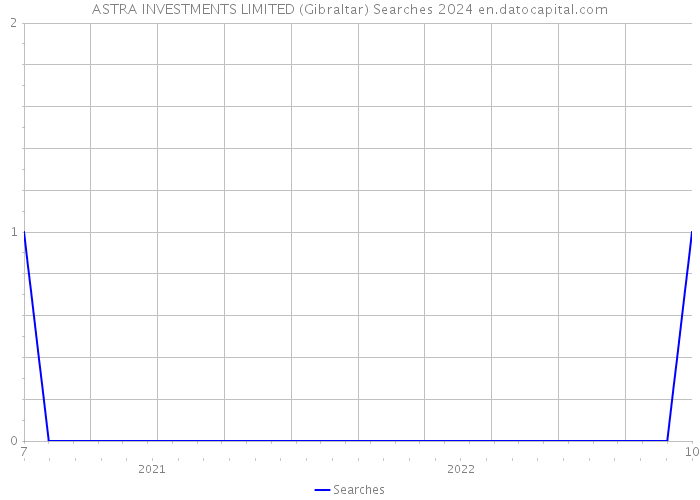 ASTRA INVESTMENTS LIMITED (Gibraltar) Searches 2024 