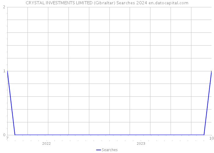 CRYSTAL INVESTMENTS LIMITED (Gibraltar) Searches 2024 