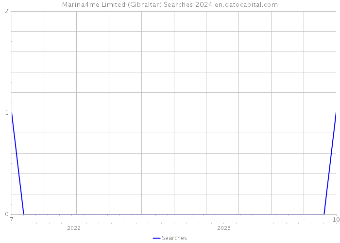 Marina4me Limited (Gibraltar) Searches 2024 