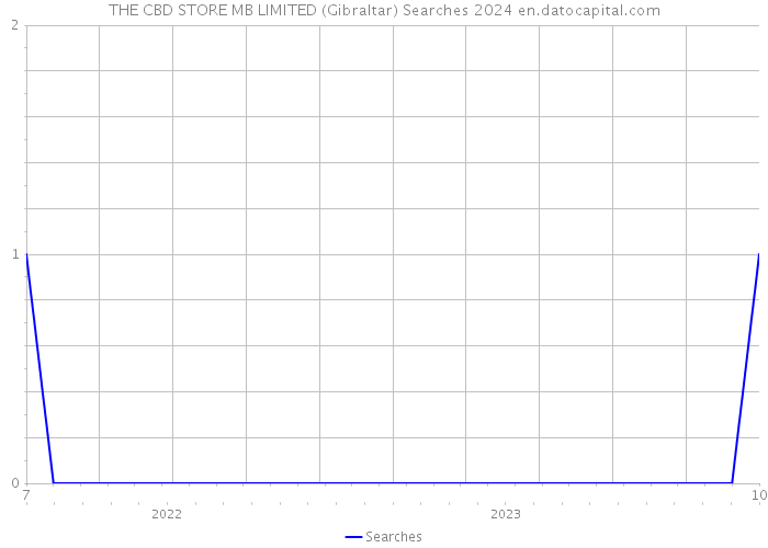 THE CBD STORE MB LIMITED (Gibraltar) Searches 2024 