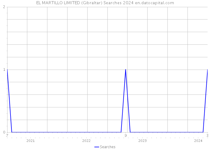EL MARTILLO LIMITED (Gibraltar) Searches 2024 