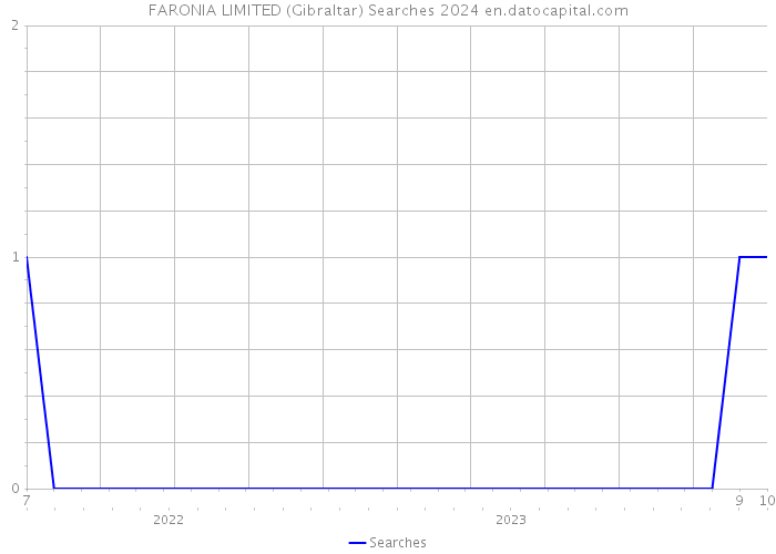 FARONIA LIMITED (Gibraltar) Searches 2024 