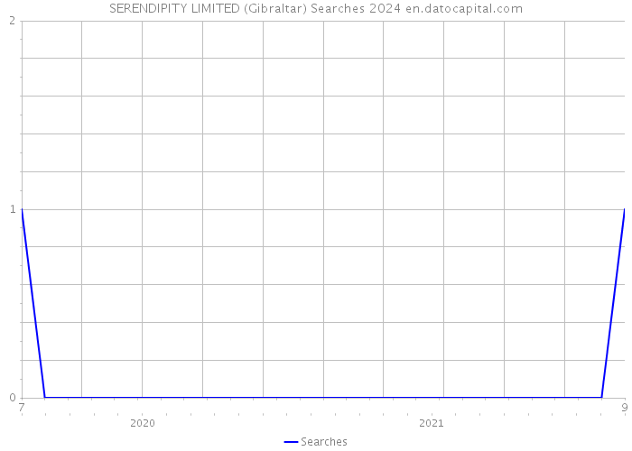 SERENDIPITY LIMITED (Gibraltar) Searches 2024 