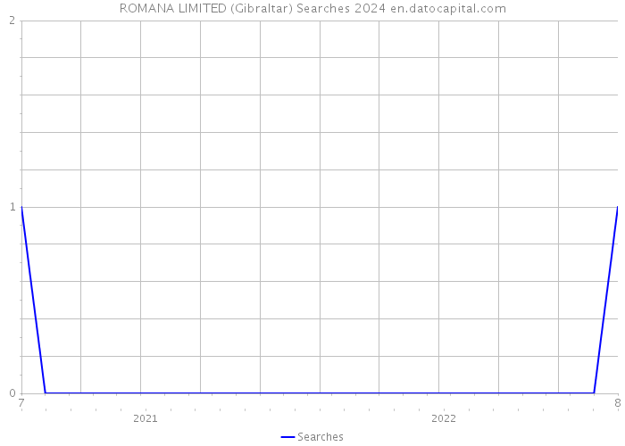 ROMANA LIMITED (Gibraltar) Searches 2024 