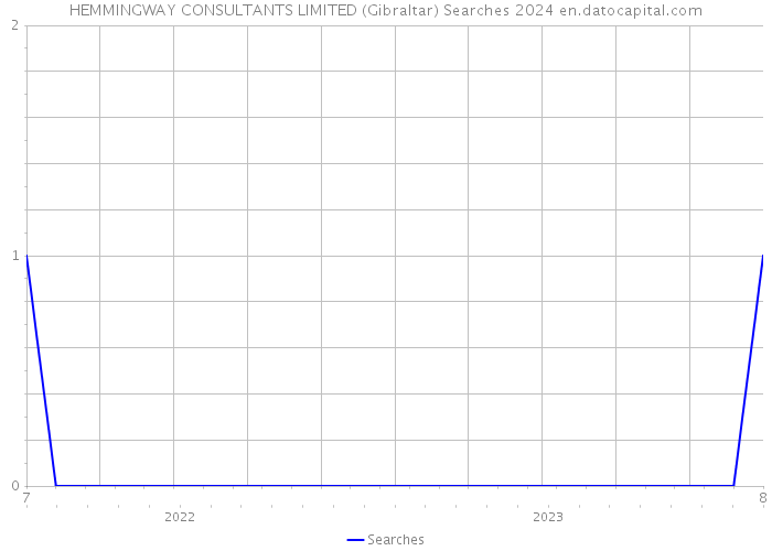 HEMMINGWAY CONSULTANTS LIMITED (Gibraltar) Searches 2024 