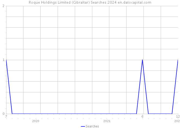 Roque Holdings Limited (Gibraltar) Searches 2024 