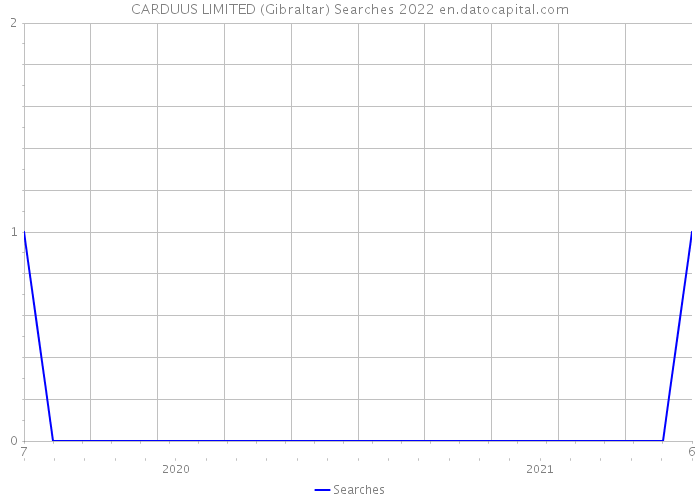 CARDUUS LIMITED (Gibraltar) Searches 2022 