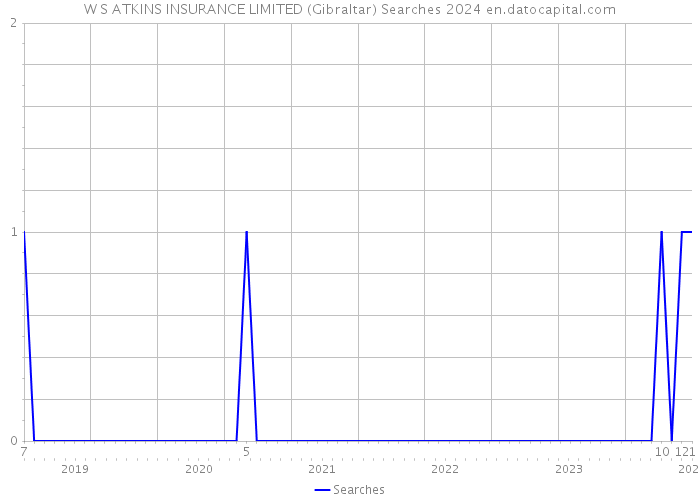 W S ATKINS INSURANCE LIMITED (Gibraltar) Searches 2024 