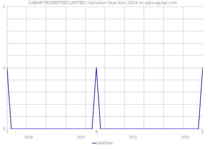 CABAIR PROPERTIES LIMITED (Gibraltar) Searches 2024 