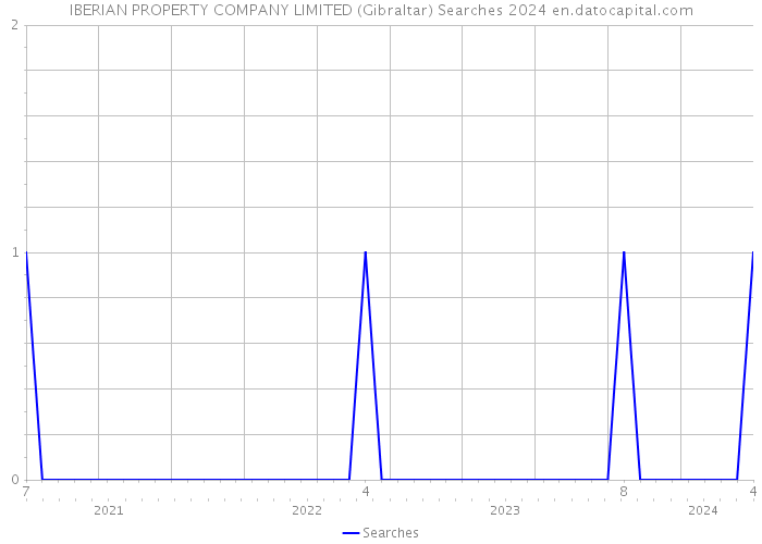 IBERIAN PROPERTY COMPANY LIMITED (Gibraltar) Searches 2024 