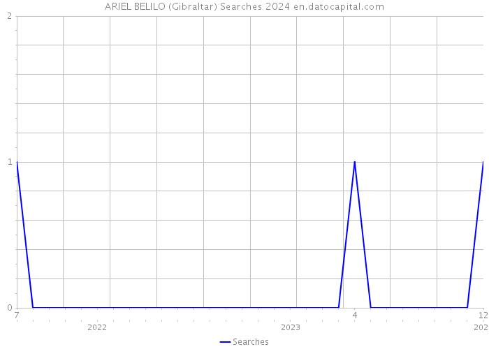 ARIEL BELILO (Gibraltar) Searches 2024 