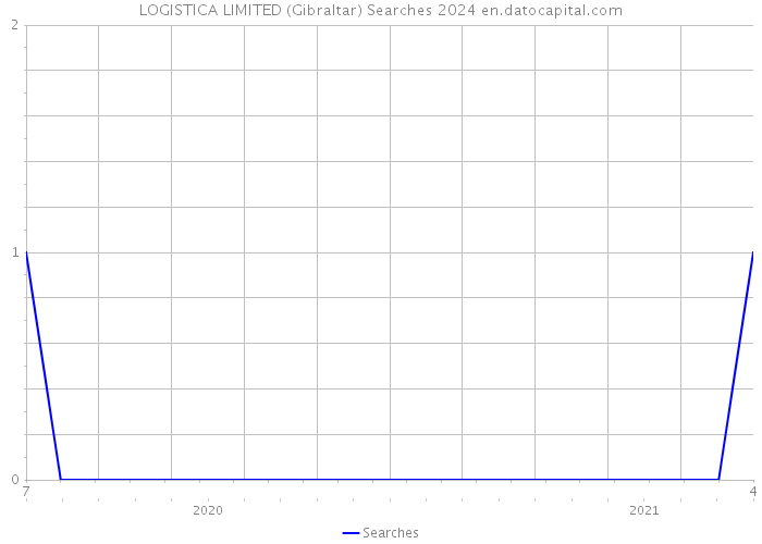 LOGISTICA LIMITED (Gibraltar) Searches 2024 