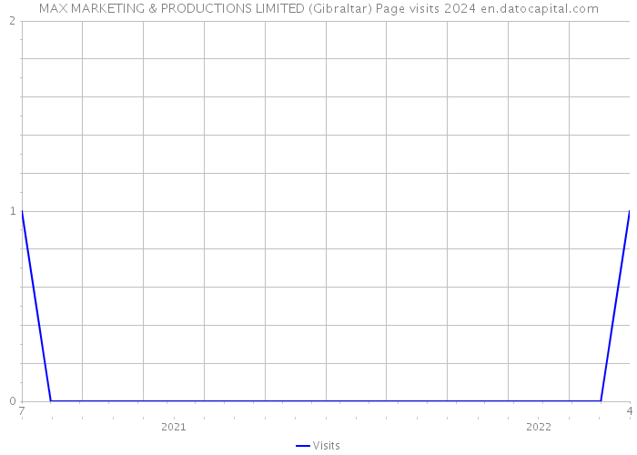 MAX MARKETING & PRODUCTIONS LIMITED (Gibraltar) Page visits 2024 