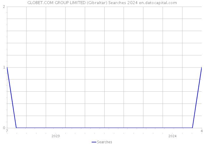 GLOBET.COM GROUP LIMITED (Gibraltar) Searches 2024 