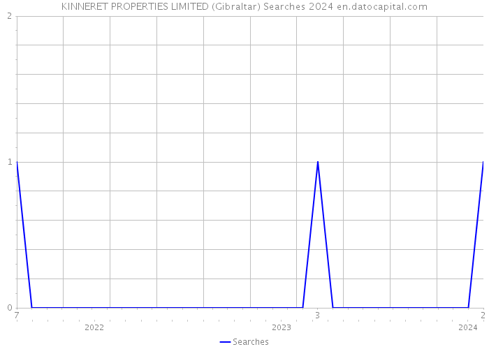 KINNERET PROPERTIES LIMITED (Gibraltar) Searches 2024 