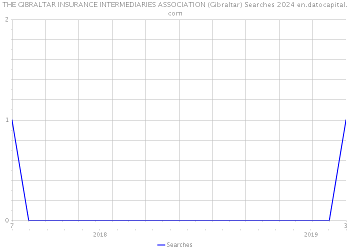 THE GIBRALTAR INSURANCE INTERMEDIARIES ASSOCIATION (Gibraltar) Searches 2024 