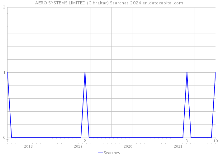 AERO SYSTEMS LIMITED (Gibraltar) Searches 2024 