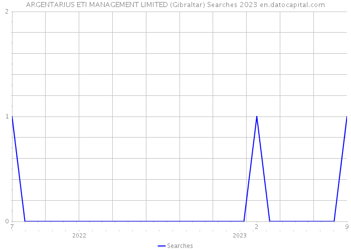 ARGENTARIUS ETI MANAGEMENT LIMITED (Gibraltar) Searches 2023 