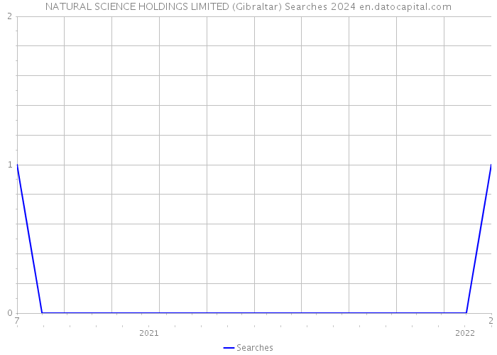 NATURAL SCIENCE HOLDINGS LIMITED (Gibraltar) Searches 2024 