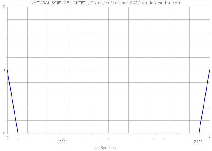 NATURAL SCIENCE LIMITED (Gibraltar) Searches 2024 