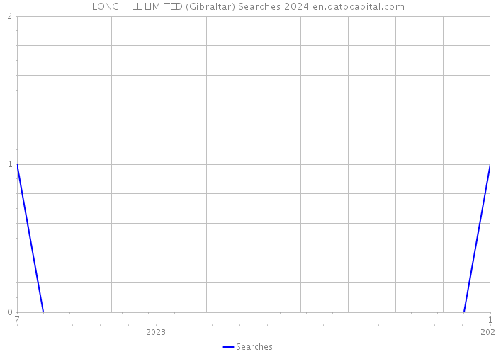 LONG HILL LIMITED (Gibraltar) Searches 2024 