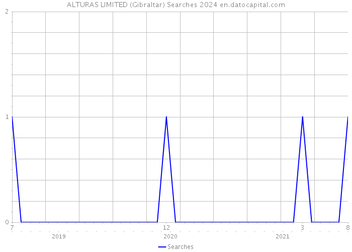 ALTURAS LIMITED (Gibraltar) Searches 2024 