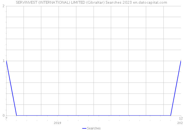 SERVINVEST (INTERNATIONAL) LIMITED (Gibraltar) Searches 2023 