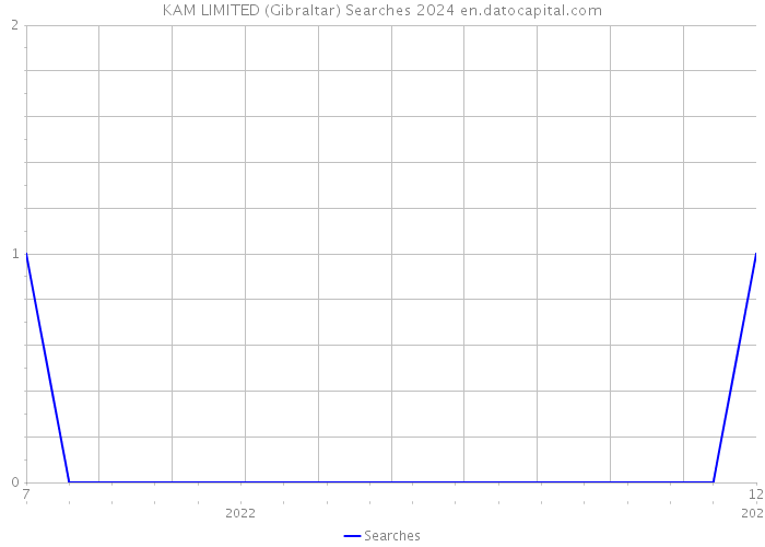 KAM LIMITED (Gibraltar) Searches 2024 