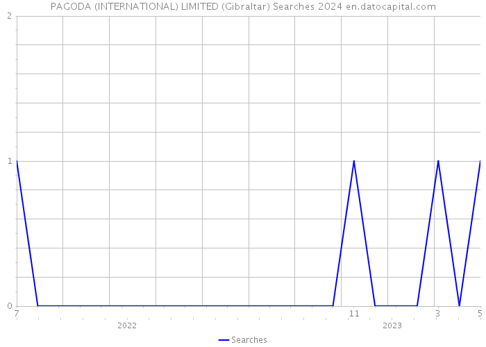 PAGODA (INTERNATIONAL) LIMITED (Gibraltar) Searches 2024 