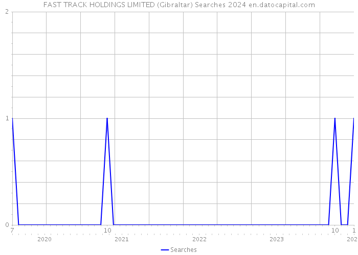FAST TRACK HOLDINGS LIMITED (Gibraltar) Searches 2024 