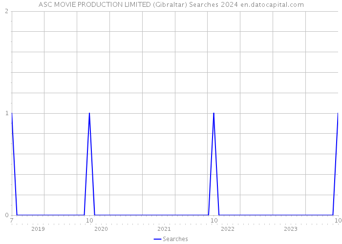 ASC MOVIE PRODUCTION LIMITED (Gibraltar) Searches 2024 