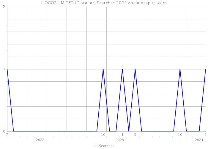 ILOGOS LIMITED (Gibraltar) Searches 2024 