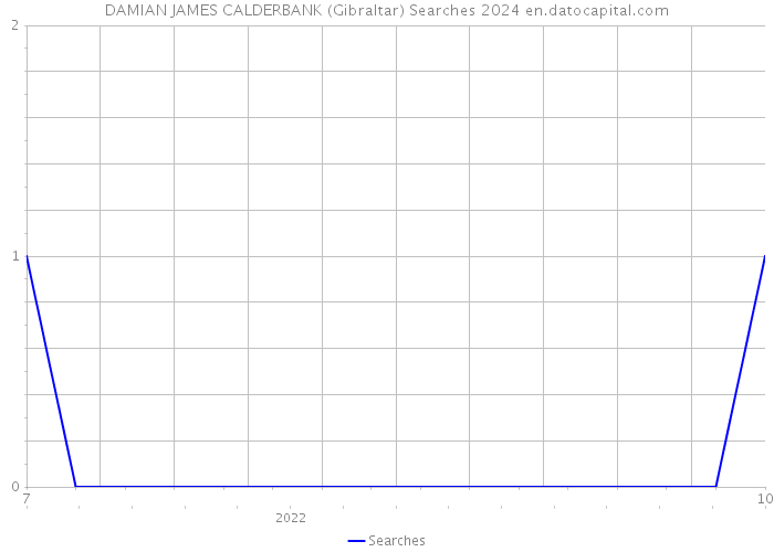 DAMIAN JAMES CALDERBANK (Gibraltar) Searches 2024 