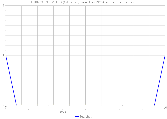TURNCOIN LIMITED (Gibraltar) Searches 2024 