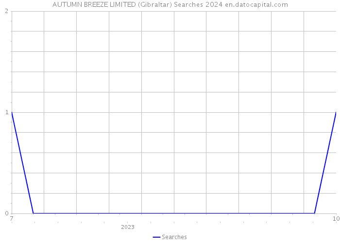 AUTUMN BREEZE LIMITED (Gibraltar) Searches 2024 