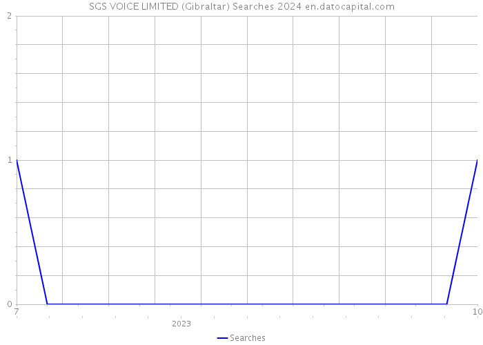 SGS VOICE LIMITED (Gibraltar) Searches 2024 