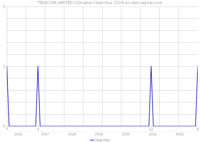 TELECOM LIMITED (Gibraltar) Searches 2024 