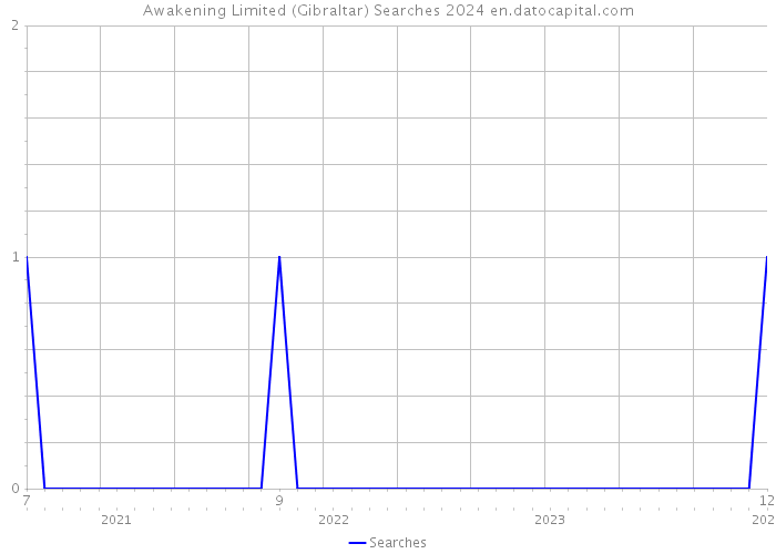 Awakening Limited (Gibraltar) Searches 2024 
