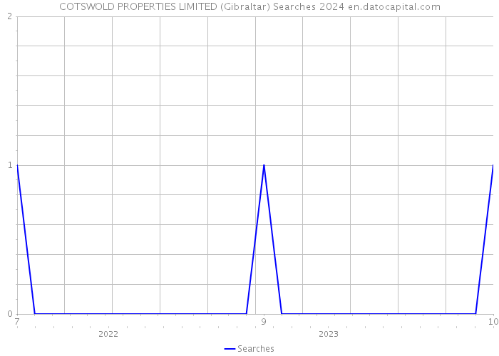 COTSWOLD PROPERTIES LIMITED (Gibraltar) Searches 2024 