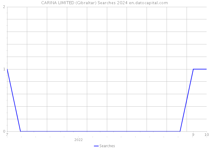 CARINA LIMITED (Gibraltar) Searches 2024 