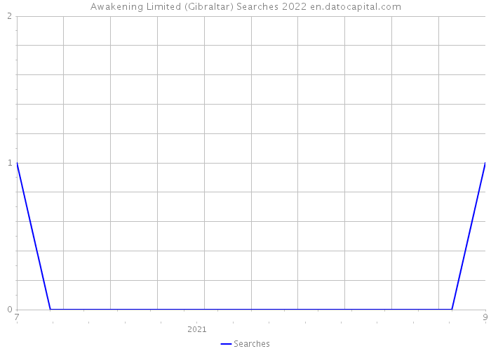Awakening Limited (Gibraltar) Searches 2022 