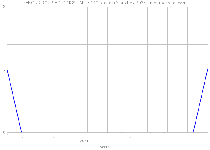 ZENON GROUP HOLDINGS LIMITED (Gibraltar) Searches 2024 