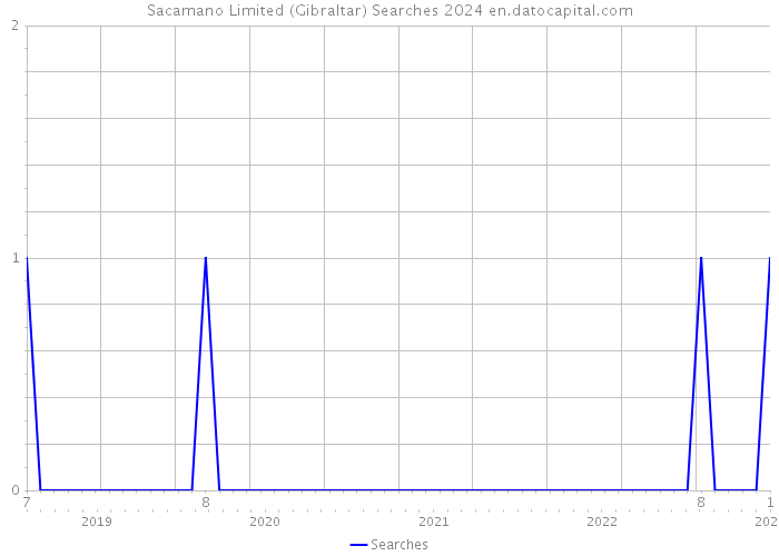 Sacamano Limited (Gibraltar) Searches 2024 
