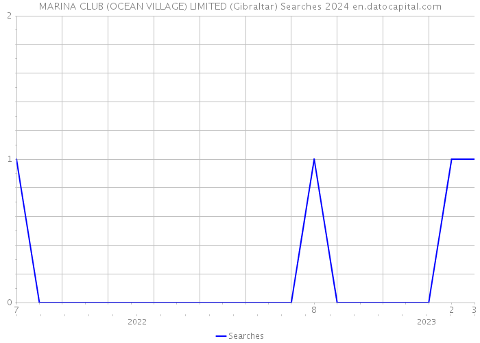 MARINA CLUB (OCEAN VILLAGE) LIMITED (Gibraltar) Searches 2024 