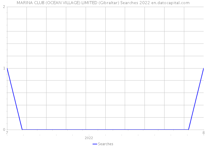 MARINA CLUB (OCEAN VILLAGE) LIMITED (Gibraltar) Searches 2022 