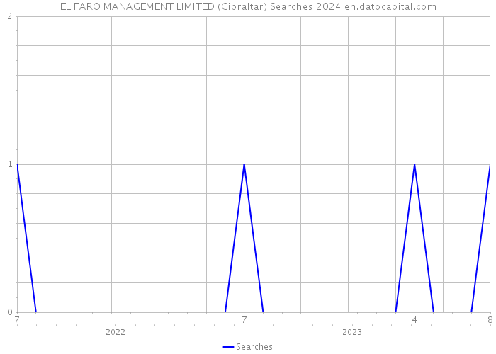 EL FARO MANAGEMENT LIMITED (Gibraltar) Searches 2024 