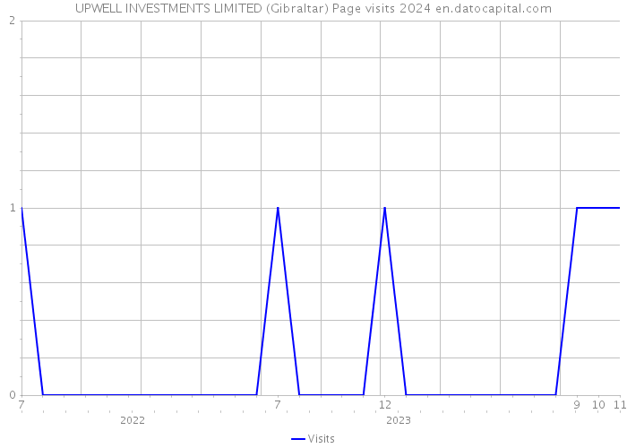UPWELL INVESTMENTS LIMITED (Gibraltar) Page visits 2024 