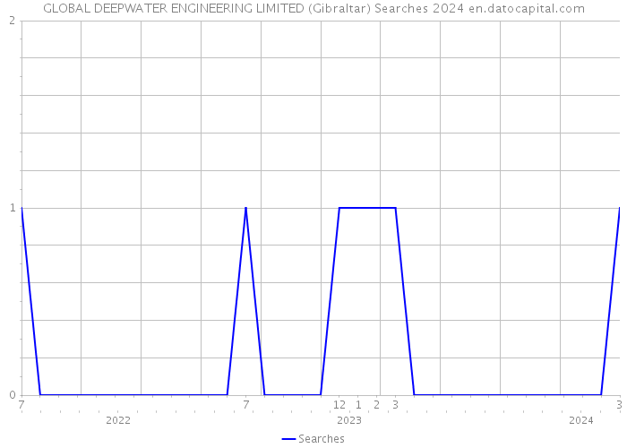 GLOBAL DEEPWATER ENGINEERING LIMITED (Gibraltar) Searches 2024 