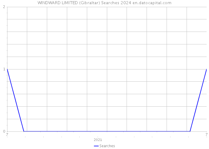 WINDWARD LIMITED (Gibraltar) Searches 2024 