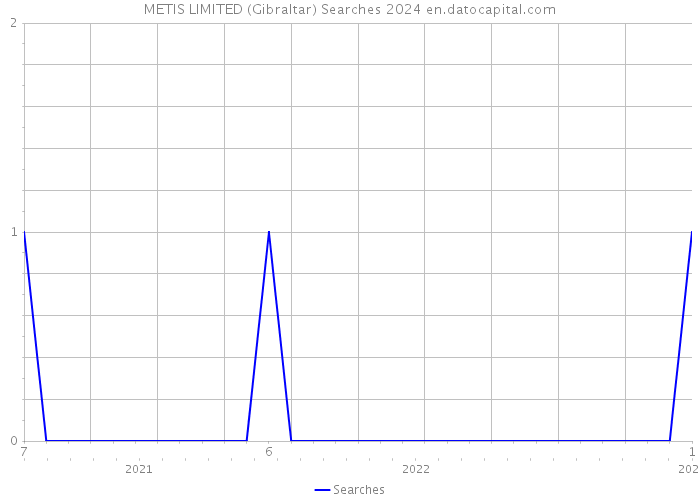 METIS LIMITED (Gibraltar) Searches 2024 